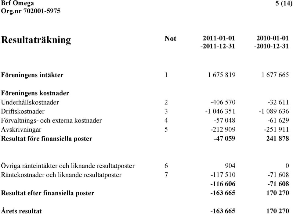 Avskrivningar 5-212 909-251 911 Resultat före finansiella poster -47 059 241 878 Övriga ränteintäkter och liknande resultatposter 6 904 0