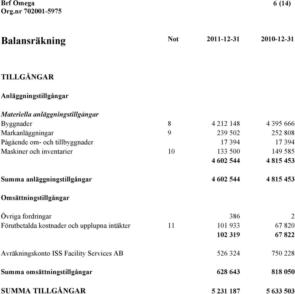 Summa anläggningstillgångar 4 602 544 4 815 453 Omsättningstillgångar Övriga fordringar 386 2 Förutbetalda kostnader och upplupna intäkter 11 101 933 67