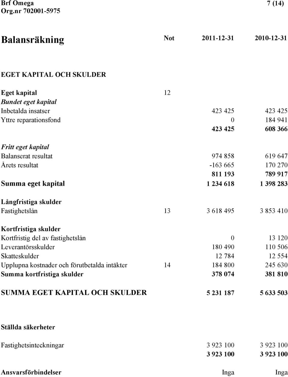 495 3 853 410 Kortfristiga skulder Kortfristig del av fastighetslån 0 13 120 Leverantörsskulder 180 490 110 506 Skatteskulder 12 784 12 554 Upplupna kostnader och förutbetalda intäkter 14 184 800 245