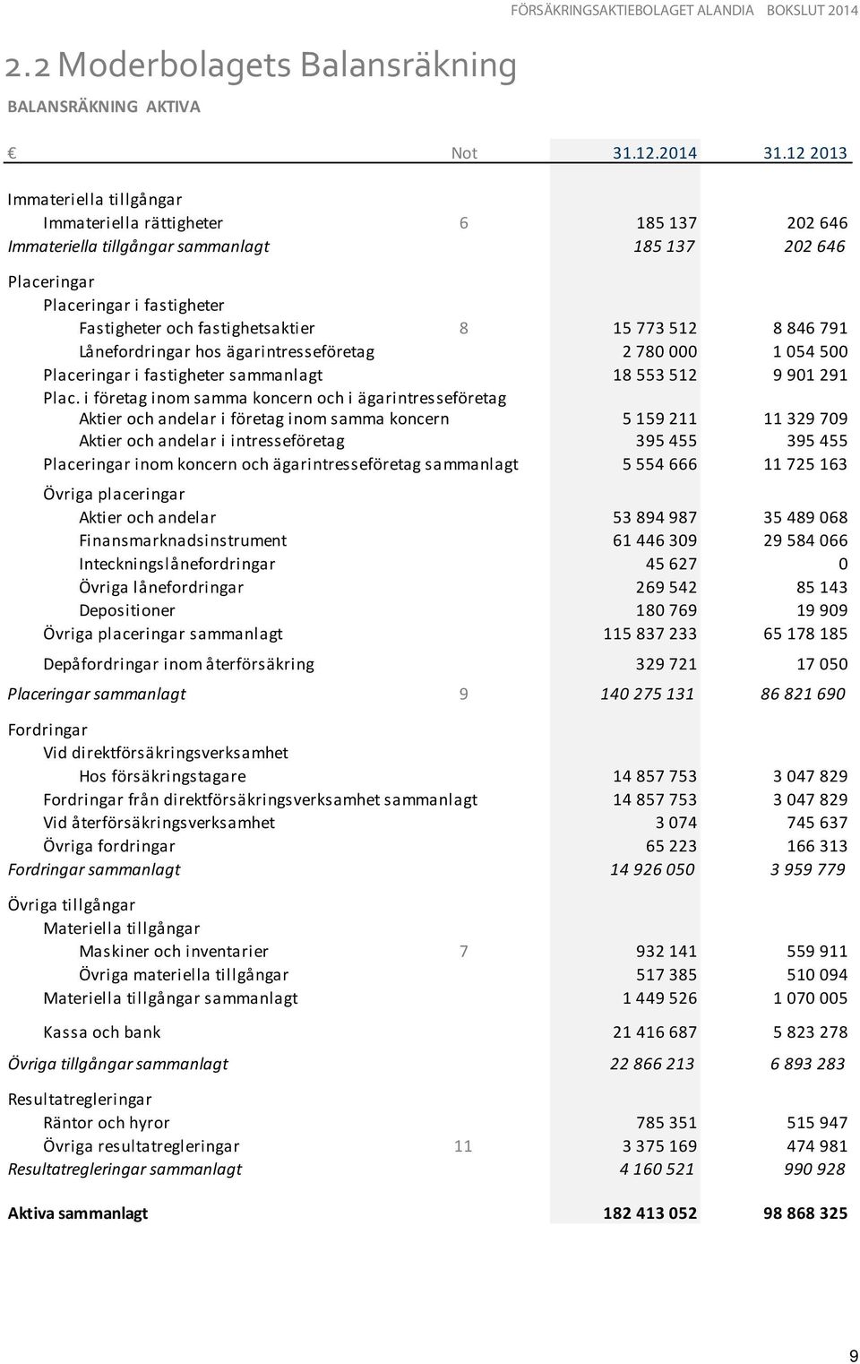 15 773 512 8 846 791 Lånefordringar hos ägarintresseföretag 2 780 000 1 054 500 Placeringar i fastigheter sammanlagt 18 553 512 9 901 291 Plac.