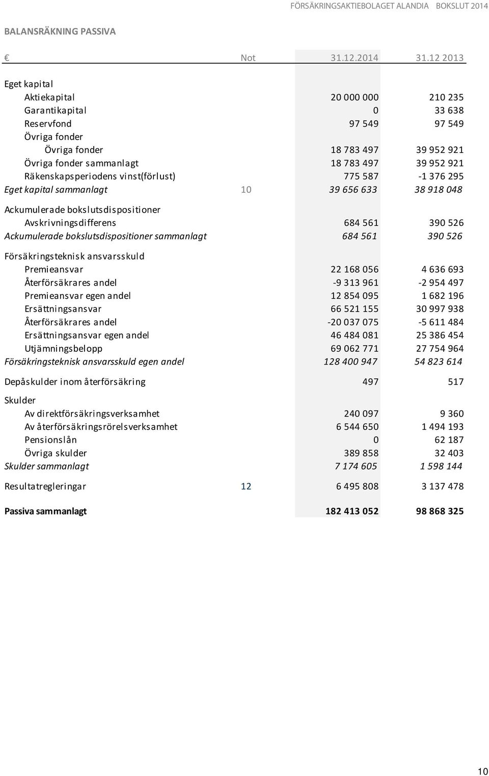 Räkenskapsperiodens vinst(förlust) 775 587-1 376 295 Eget kapital sammanlagt 10 39 656 633 38 918 048 Ackumulerade bokslutsdispositioner Avskrivningsdifferens 684 561 390 526 Ackumulerade