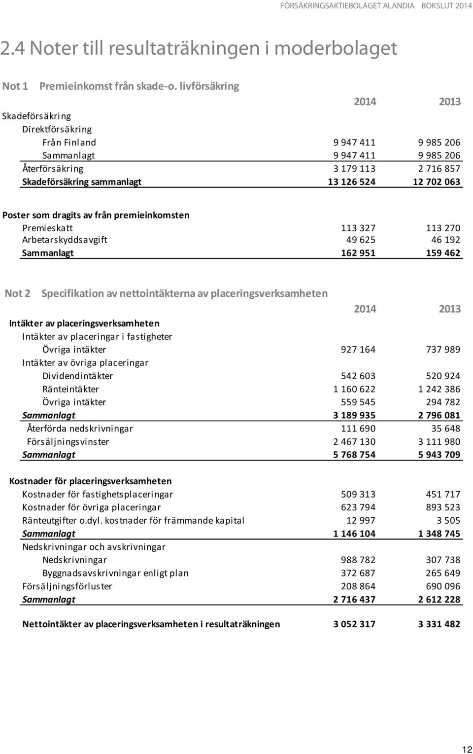 702 063 Poster som dragits av från premieinkomsten Premieskatt 113 327 113 270 Arbetarskyddsavgift 49 625 46 192 Sammanlagt 162 951 159 462 Not 2 Specifikation av nettointäkterna av