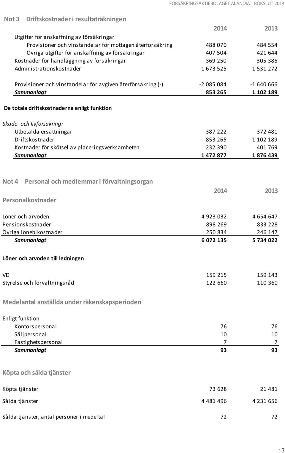 085 084-1 640 666 Sammanlagt 853 265 1 102 189 De totala driftskostnaderna enligt funktion Skade- och livförsäkring: Utbetalda ersättningar 387 222 372 481 Driftskostnader 853 265 1 102 189 Kostnader