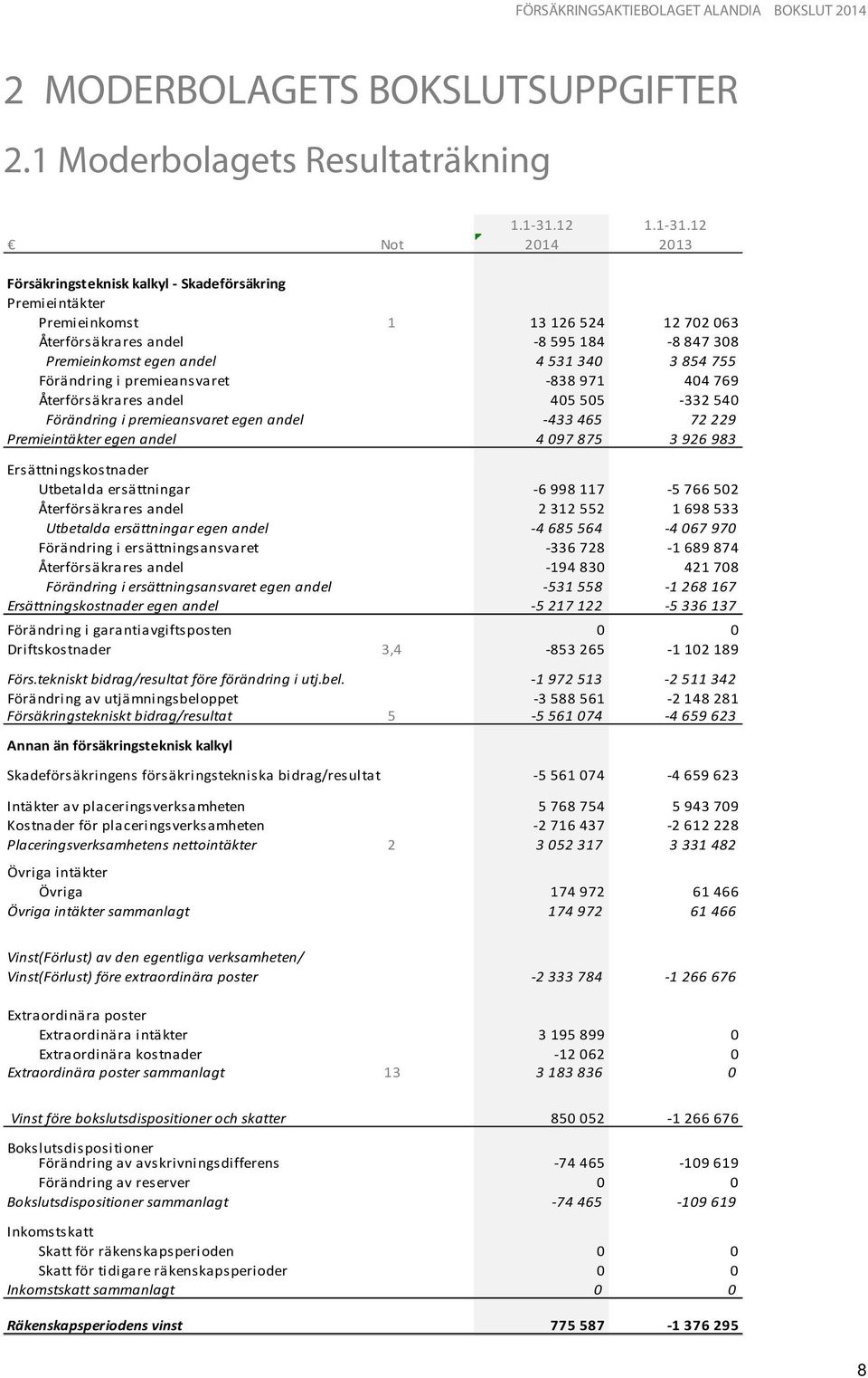 12 Not 2014 2013 Försäkringsteknisk kalkyl - Skadeförsäkring Premieintäkter Premieinkomst 1 13 126 524 12 702 063 Återförsäkrares andel -8 595 184-8 847 308 Premieinkomst egen andel 4 531 340 3 854