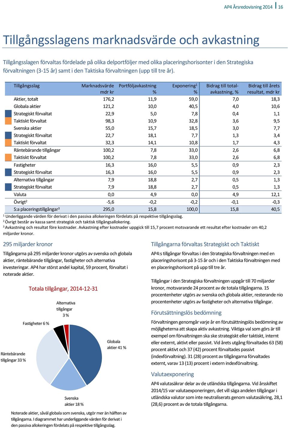 Tillgångsslag Marknadsvärde mdr kr Portföljavkastning % Exponering 1 % Bidrag till totalavkastning, % Bidrag till årets resultat, mdr kr Aktier, totalt 176,2 11,9 59,0 7,0 18,3 Globala aktier 121,2