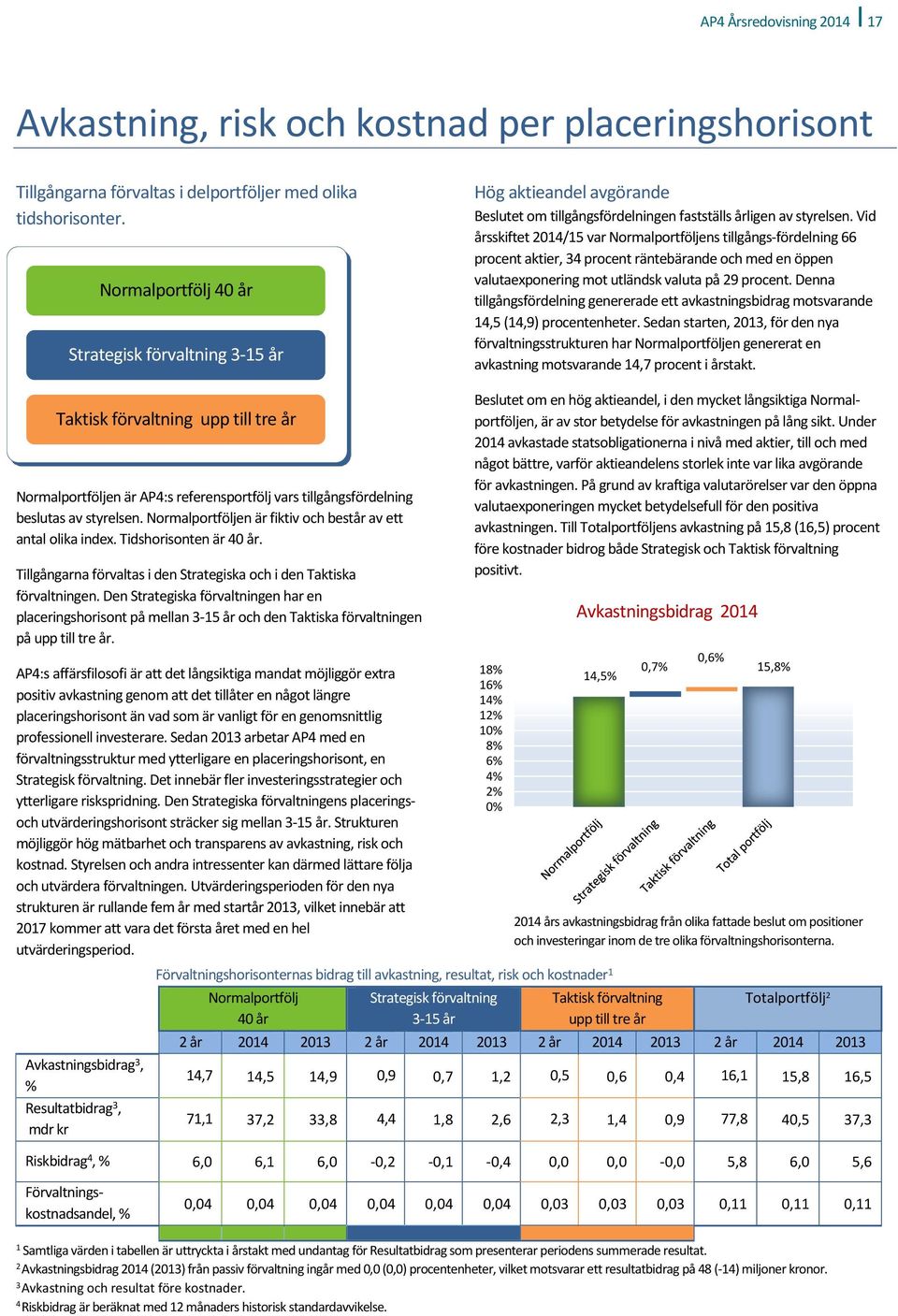 Vid årsskiftet 2014/15 var Normalportföljens tillgångs-fördelning 66 procent aktier, 34 procent räntebärande och med en öppen valutaexponering mot utländsk valuta på 29 procent.