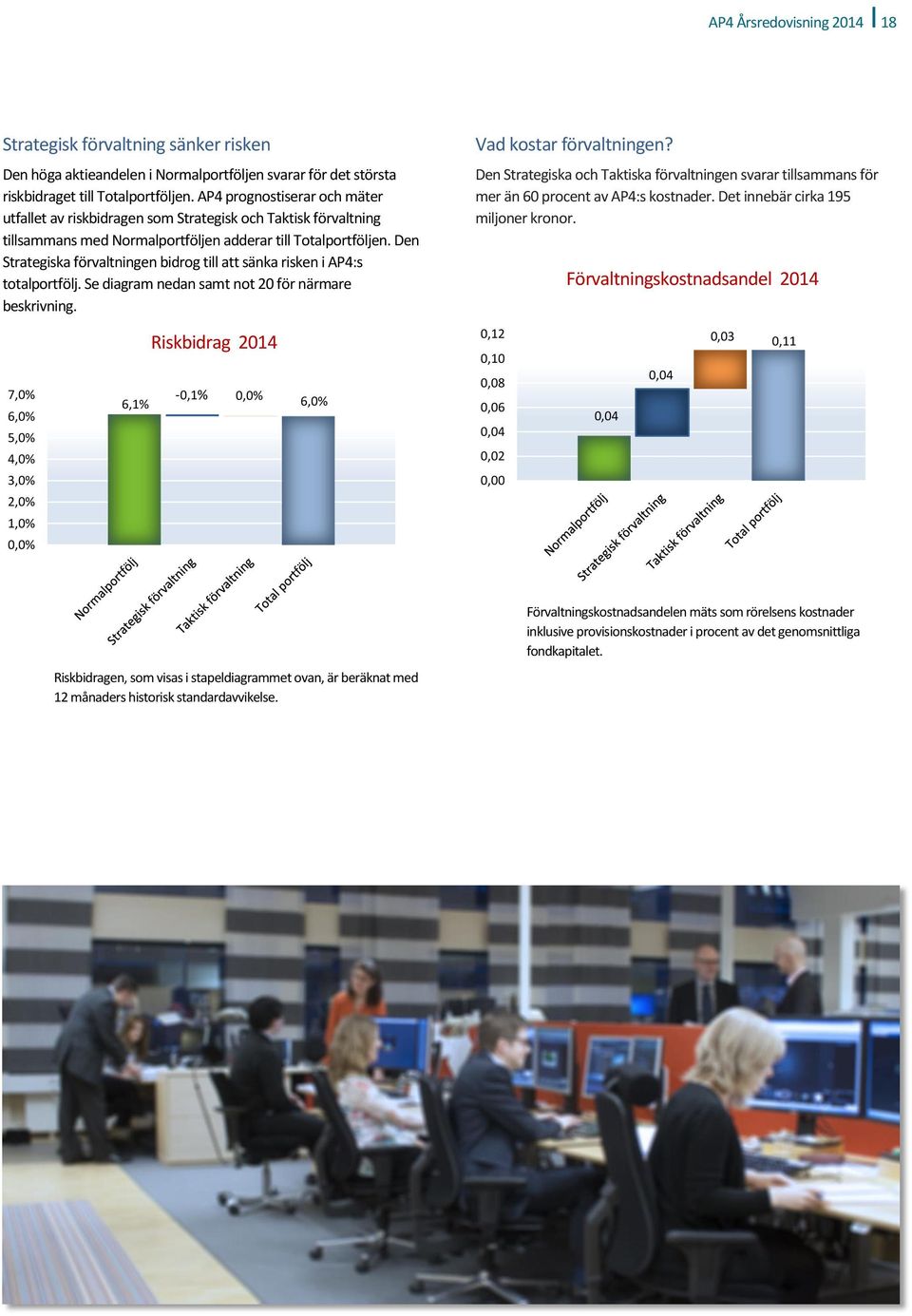 Den Strategiska förvaltningen bidrog till att sänka risken i AP4:s totalportfölj. Se diagram nedan samt not 20 för närmare beskrivning.