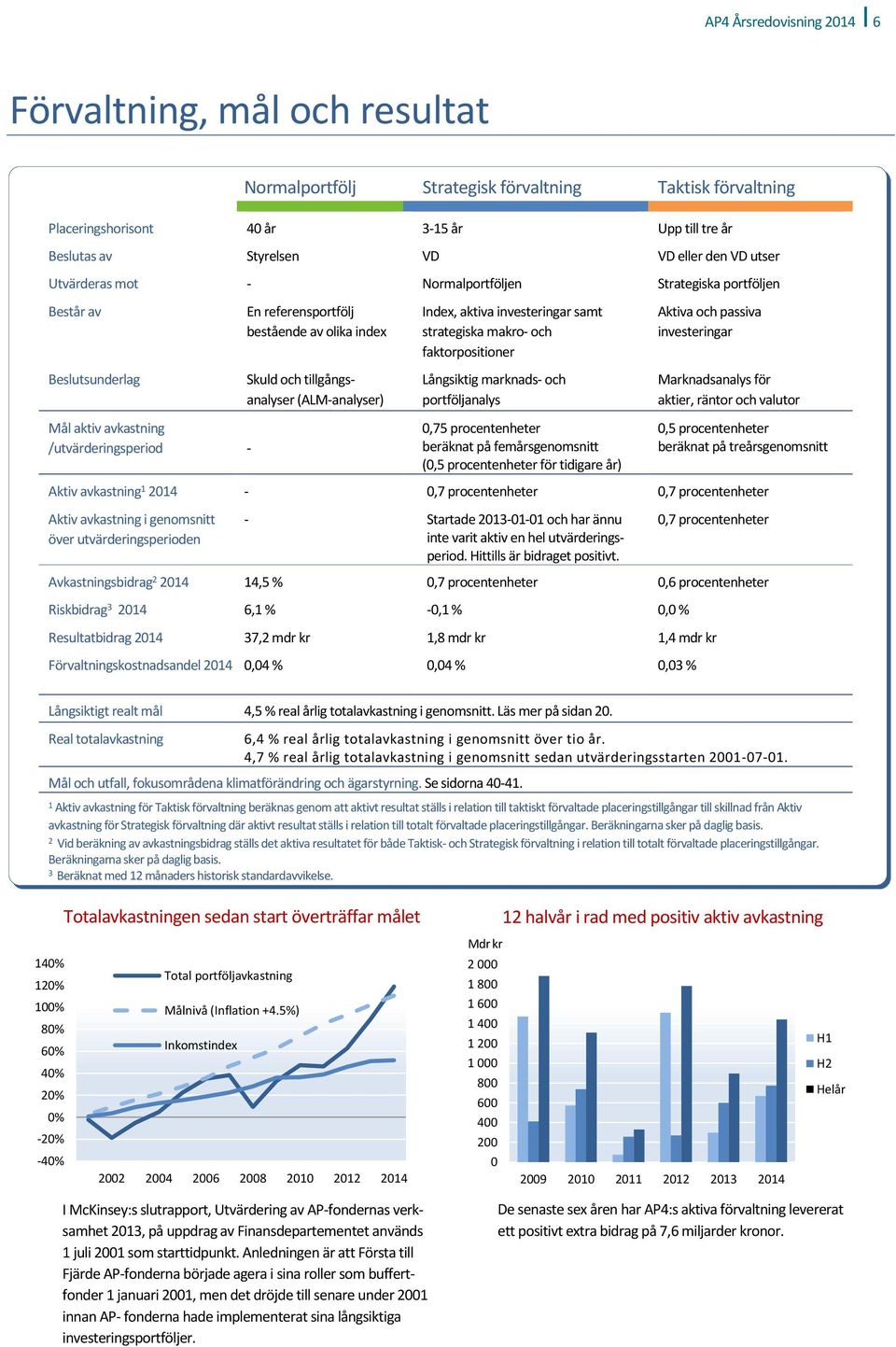 tillgångsanalyser (ALM-analyser) Index, aktiva investeringar samt strategiska makro- och faktorpositioner Långsiktig marknads- och portföljanalys 0,75 procentenheter beräknat på femårsgenomsnitt (0,5