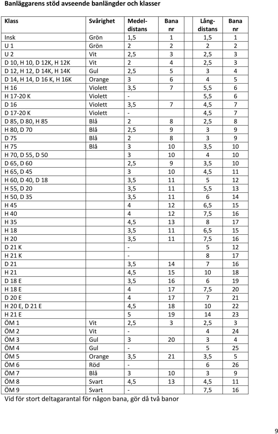 H 85 Blå 2 8 2,5 8 H 80, D 70 Blå 2,5 9 3 9 D 75 Blå 2 8 3 9 H 75 Blå 3 10 3,5 10 H 70, D 55, D 50 3 10 4 10 D 65, D 60 2,5 9 3,5 10 H 65, D 45 3 10 4,5 11 H 60, D 40, D 18 3,5 11 5 12 H 55, D 20 3,5