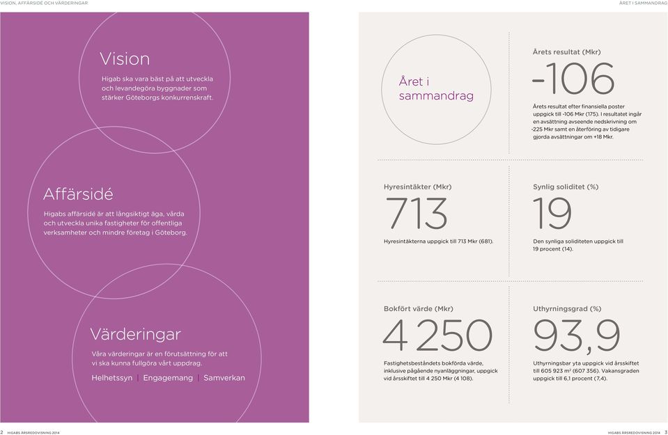 Året i sammandrag Hyresintäkter (Mkr) 713 Hyresintäkterna uppgick till 713 Mkr (681). Årets resultat (Mkr) -106 Årets resultat efter finansiella poster uppgick till -106 Mkr (175).