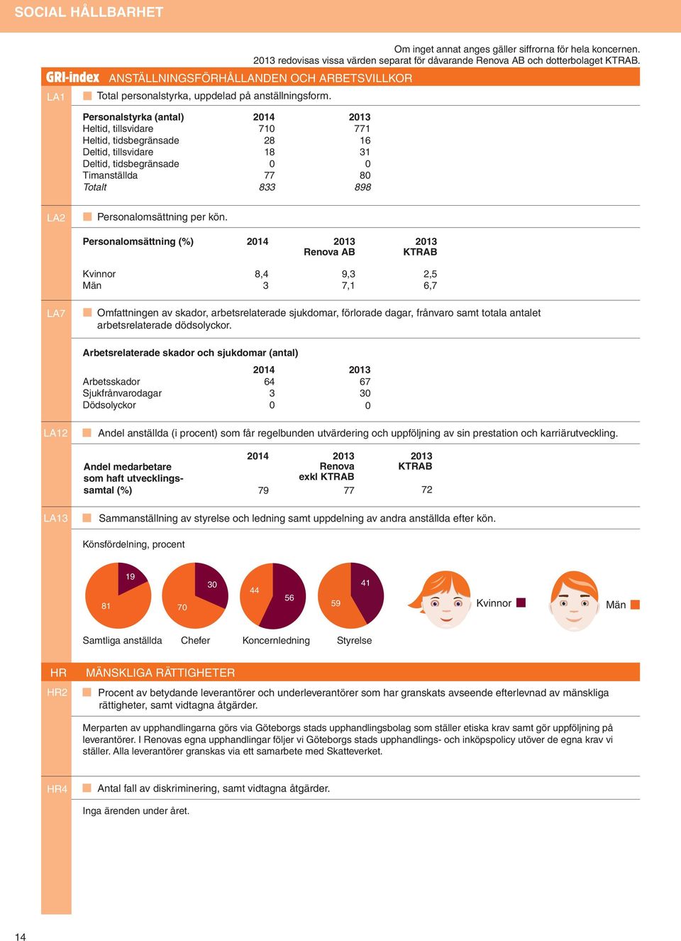 Personalstyrka (antal) Heltid, tillsvidare Heltid, tidsbegränsade Deltid, tillsvidare Deltid, tidsbegränsade Timanställda Totalt 71 28 18 77 833 771 16 31 8 898 LA2 Personalomsättning per kön.