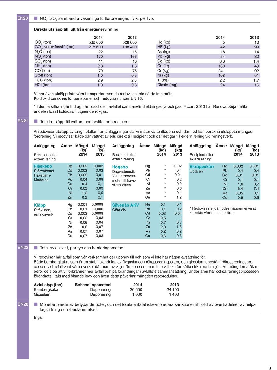 1, 2,9 1, 528 198 4 15 166 1 1,6 75,5 2,5,6 Hg (kg) HF (kg) As (kg) Pb (kg) Cd (kg) Cu (kg Cr (kg) Ni (kg) Tl (kg) Dioxin (mg) 5 42 18 54 3,3 13 241 18 2,2 24 1 99 14 3 1,4 49 92 51 1,7 16 Vi har