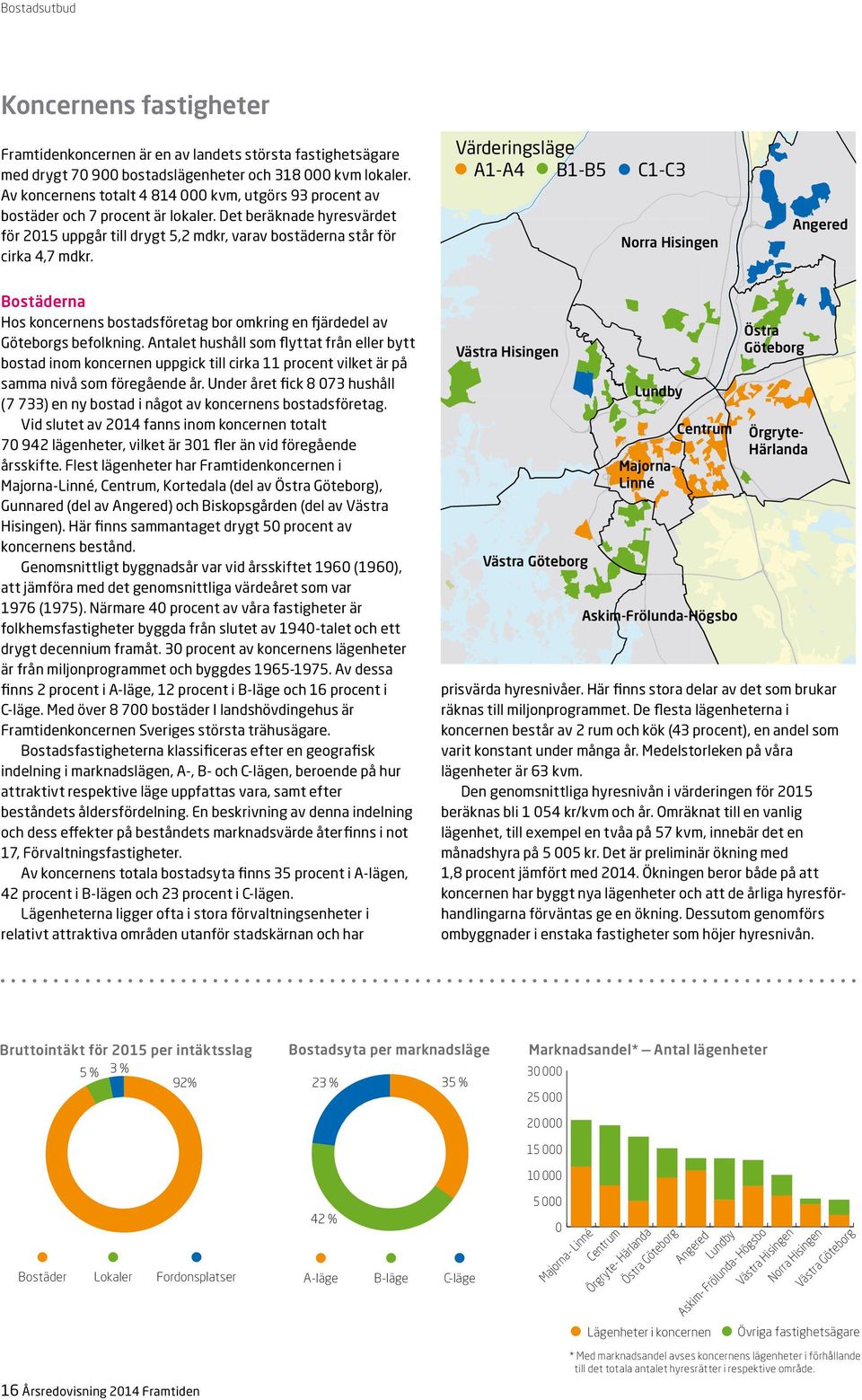 Det beräknade hyresvärdet för 2015 uppgår till drygt 5,2 mdkr, varav bostäderna står för A-läge B-läge C-läge cirka 4,7 mdkr.