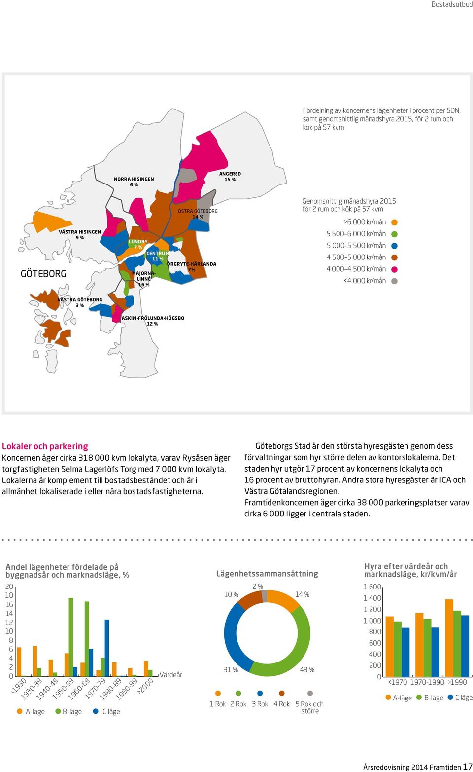 kr/mån 4 000 4 500 kr/mån <4 000 kr/mån VÄSTRA GÖTEBORG 3 % ASKIM-FRÖLUNDA-HÖGSBO 12 % Lokaler och parkering Koncernen äger cirka 318 000 kvm lokalyta, varav Rysåsen äger torgfastigheten Selma