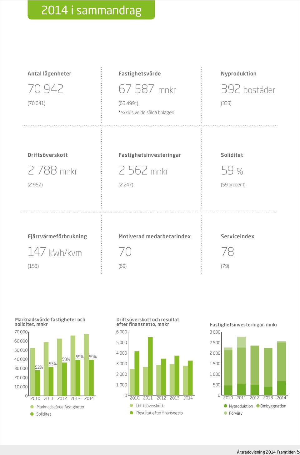 soliditet, mnkr 70 000 Driftsöverskott och resultat efter finansnetto, mnkr 6 000 Fastighetsinvesteringar, mnkr 3 000 60 000 5 000 2 500 50 000 40 000 30 000 20 000 52% 53% 58% 59% 59% 4 000 3 000 2