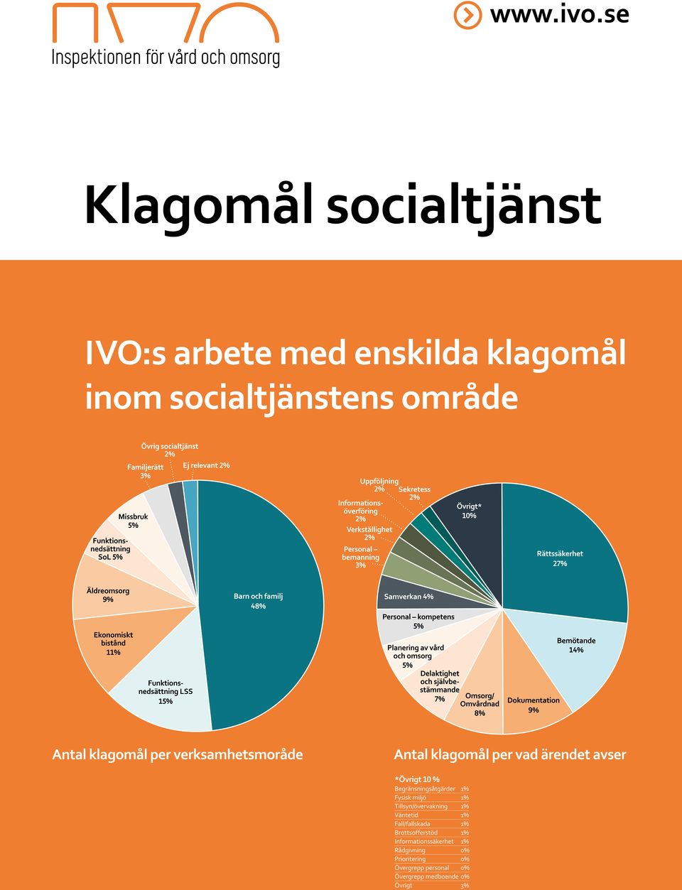 Samverkan 4% Personal kompetens 5% Planering av vård och omsorg 5% Delaktighet och självbestämmande 7% Omsorg/ Omvårdnad 8% Dokumentation 9% Bemötande 14% Antal klagomål per verksamhetsmoråde Antal