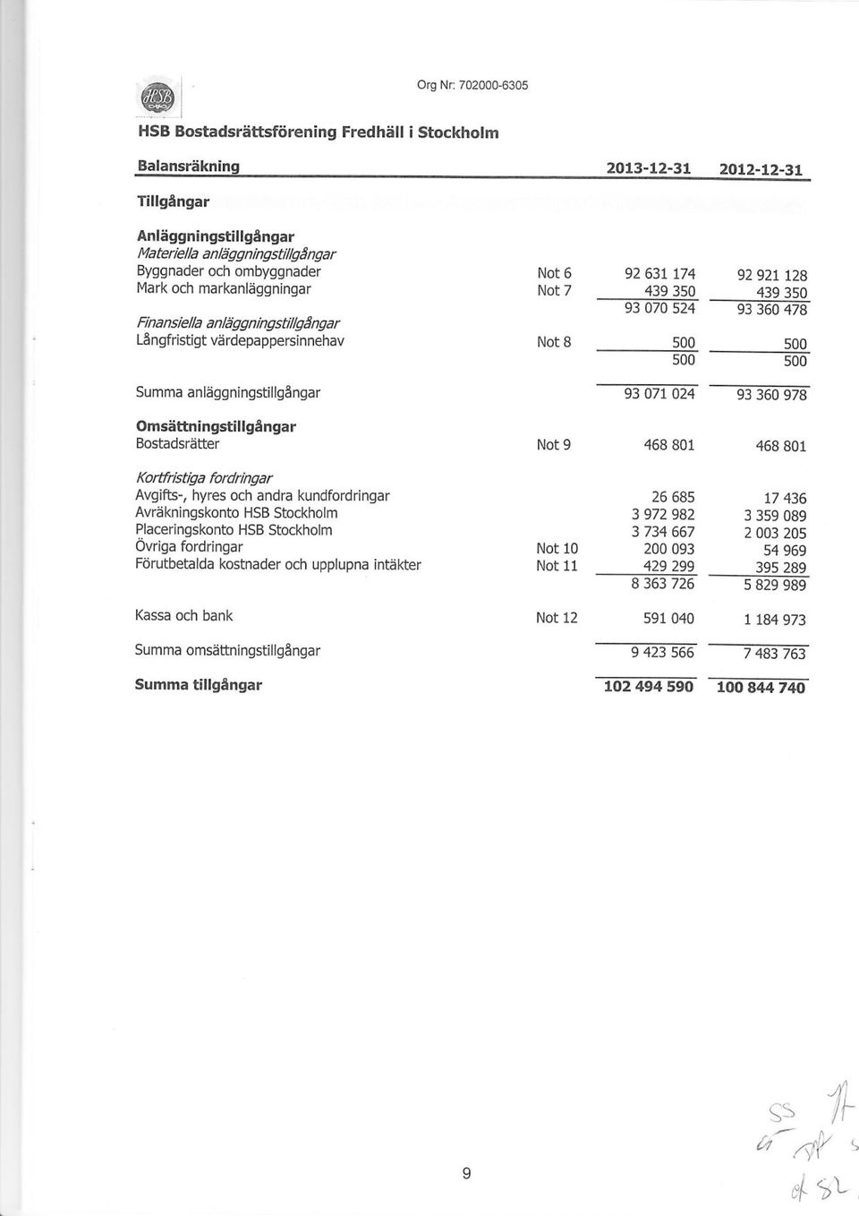 Fin a ns ie lla a n lägg n ing s tillgå n g a r Lå ngfristigt vä rdepä ppe rsi n nehav Not 6 Not 7 Not B 92 63L 174 92 92L 128 439 3s0 439 3s0 93 070 s24 93 360 478 s00 500 s00 500 Summa än