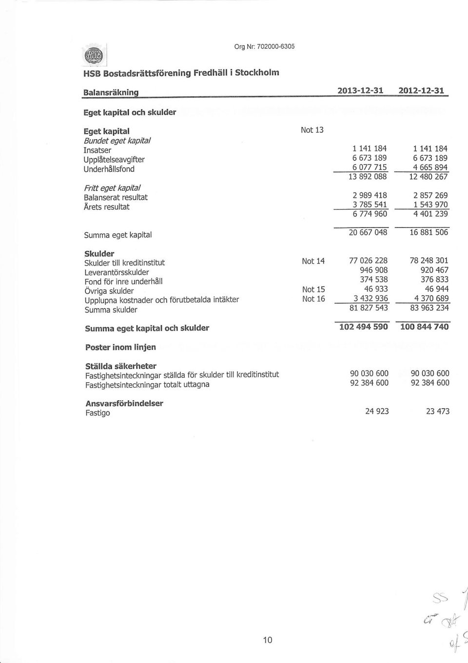 774 960 4 401 239 Summa eget kapital 2A 667 048 16 BB1 506 Skulder Skulder till kreditinstitut Levera ntorsskulder Fond för inre underhåll Övriga skulder Upplupna kostnader och förutbetalda intäkter