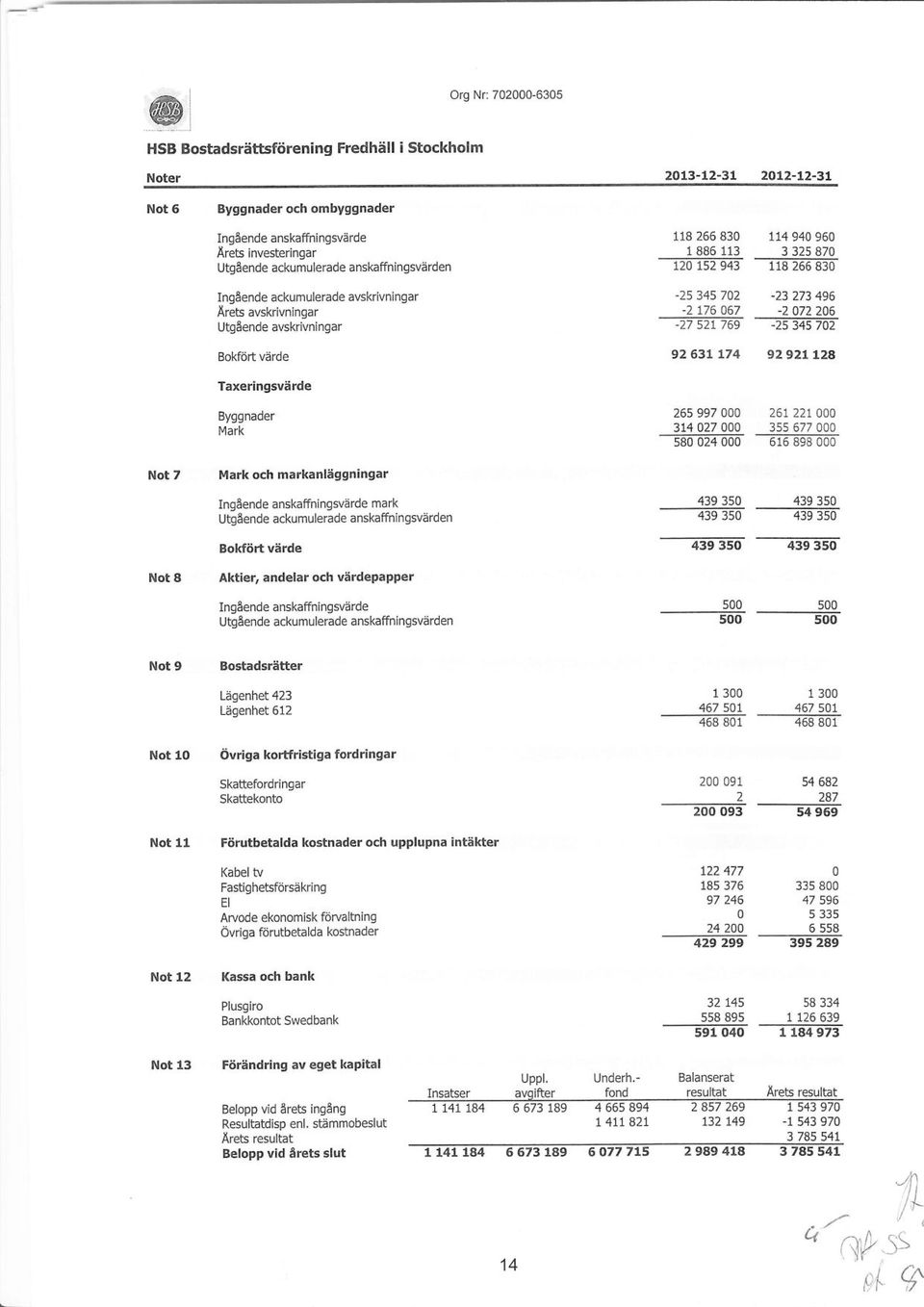 lerade a nskaffn ingsvärden m118 266 830 1 886 113 114 940 960 3 325 870 118 266 830 Ingående ackumulerade avskrivningar Ärets avskrivningar Utgående avskrivningar Bokfört värde -25 34s 742-23 273