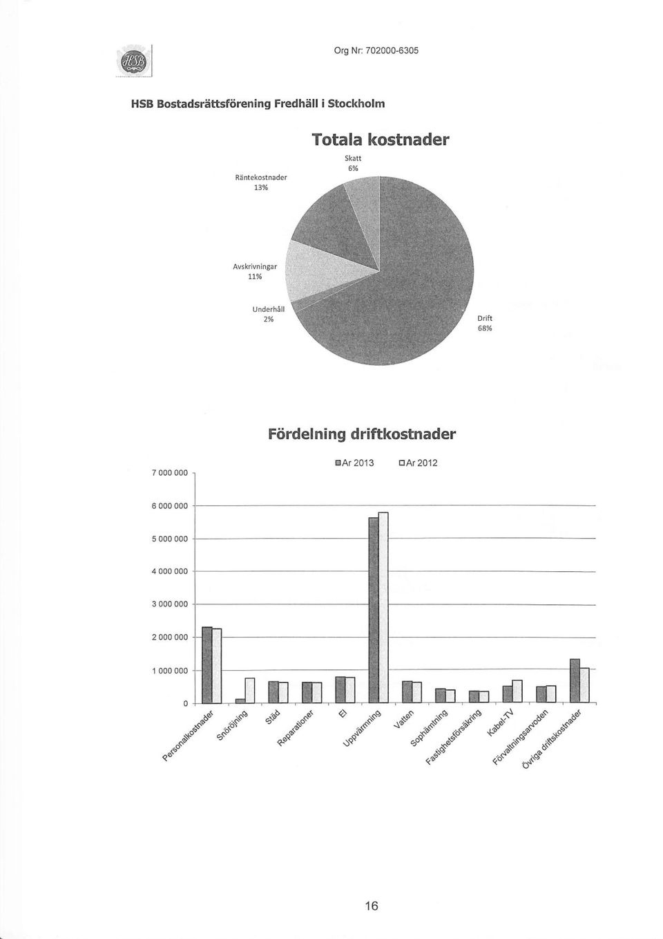 Drift 68% Fördel ni ng d riftkostnader 7 000 000 @Ar 2013 trar 2012 6 000