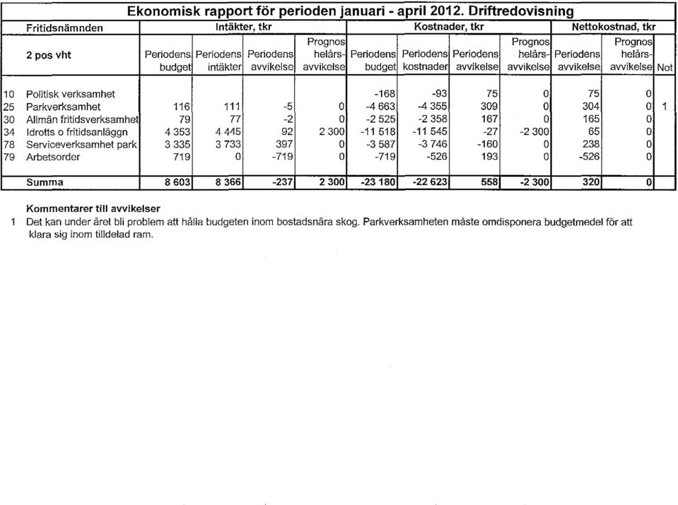 helårsbudget intäkter avvikelse avvikelse budget kostnader avvikelse avvikelse avvikelse avvikelse Not 10 Politisk verksamhet -168-93 75 O 75 O 25 Parkverksamhet 116 111-5 O -4663-4355 309 O 304 O 30