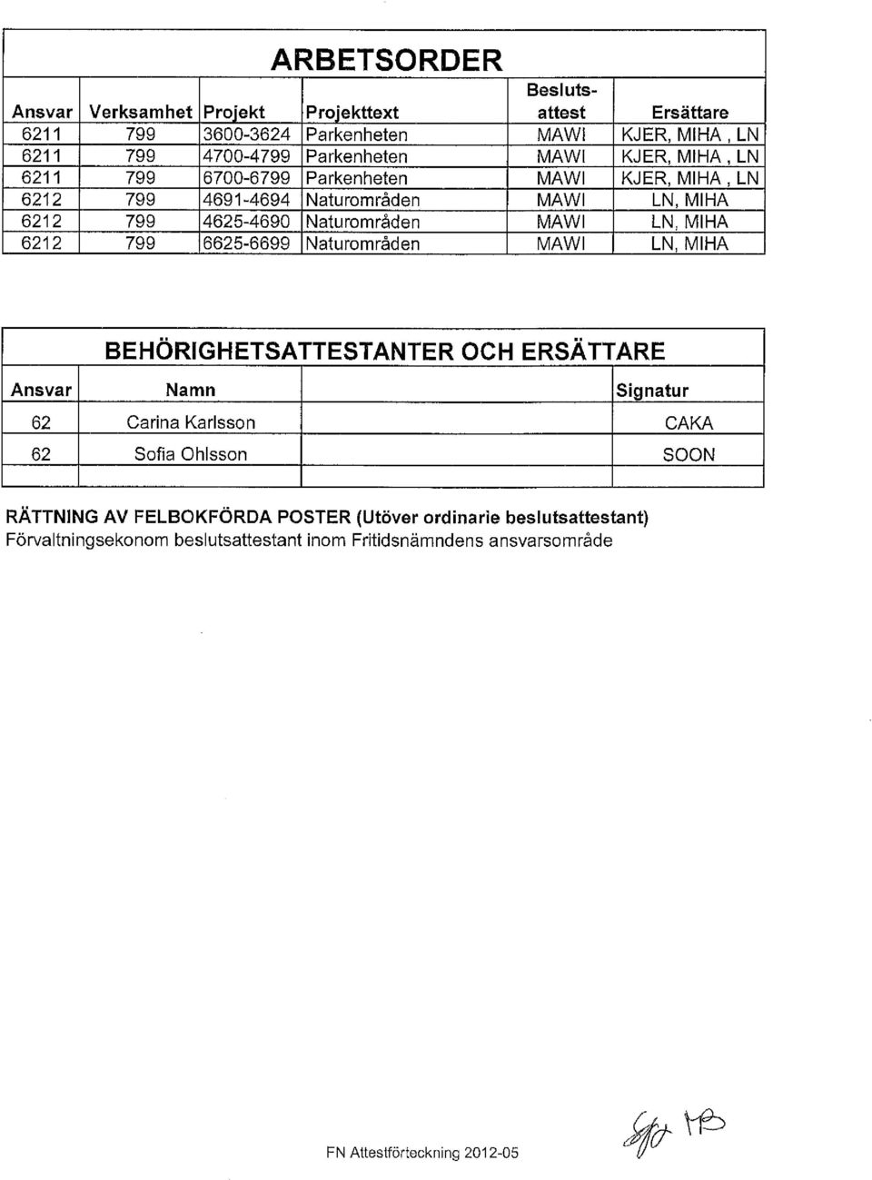 MIHA 6212 799 6625-6699 Naturområden MAWI LN, MIHA BEHÖRIGHETSATTESTANTER OCH ERSÄTTARE Ansvar Namn Signatur 62 Carina Karlsson CAKA 62 Sofia Ohlsson SOON