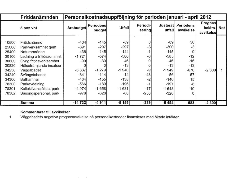 30600 Övrig fritidsverksamhet -90-30 -46 O -46-16 30820 Hälsofrämjande insatser O O -13 O -13-13 34230 Väggabadet -3837-1 279-1 940-9 -1 949-670 -2300 1 34240 Svängstabadet -341-114 -14-43 -56 57