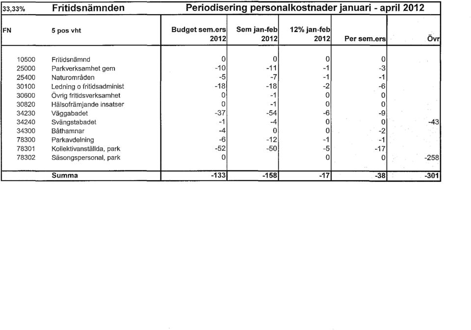 30600 Övrig fritidsverksamhet O -1 O O 30820 Hälsofrämjande insatser O -1 O O 34230 Väggabadet -37-54 -6-9 34240 Svängstabadet -1-4 O O -43 34300