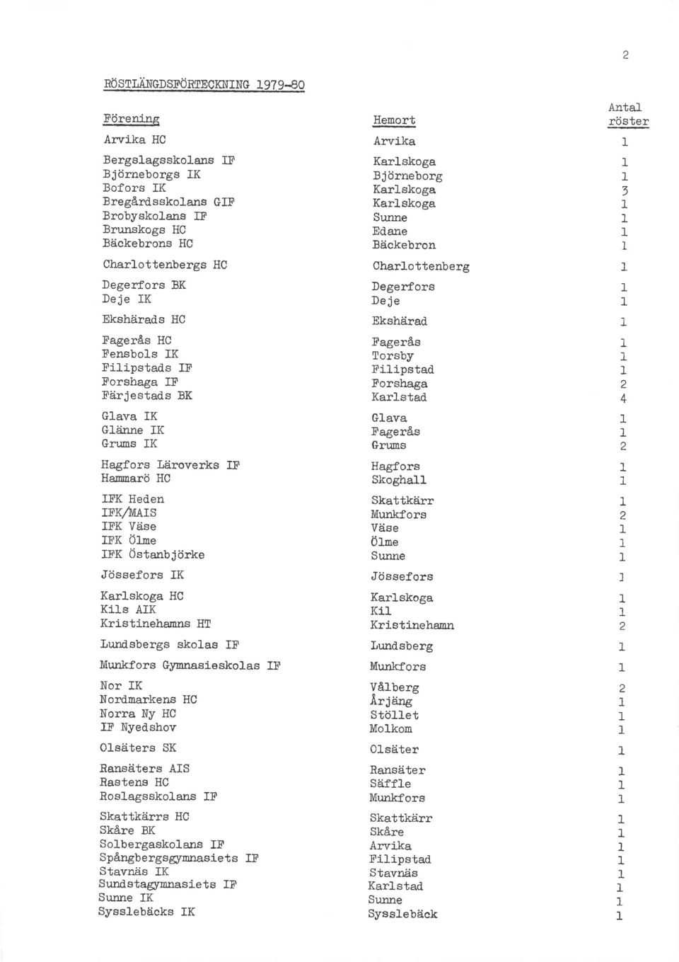 HT lurdsbergs skols F Mr kfors G mnsieskols F Nor K Nordmrkens HC Norr Ny HC F Nyedshov Olsäters SK Rnsäters AS Rstens HC Roslgsskolns F Skttkärrs HC Skåre K Solbergskolns X' Spångbergsrynnsiets F