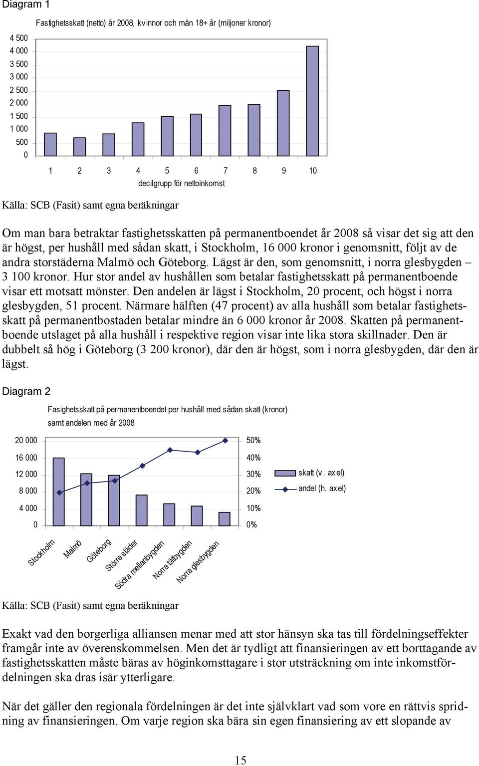 genomsnitt, följt av de andra storstäderna Malmö och Göteborg. Lägst är den, som genomsnitt, i norra glesbygden 3 100 kronor.