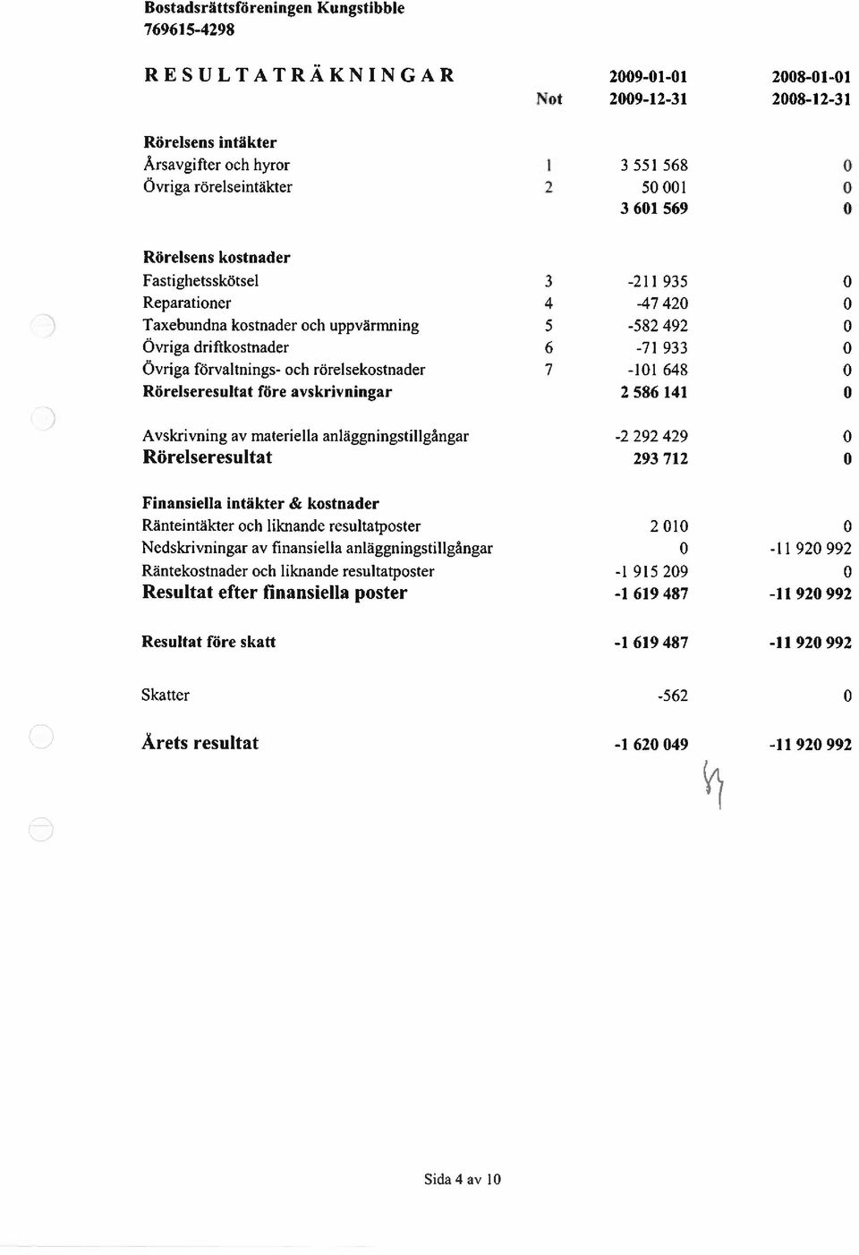 586 141 0 Avskrivning av materiella anläggningstillgångar -2 292 429 0 Rörelseresultat 293 712 0 Finansiella intäkter & kostnader Ränteintäkter och liknande resultatposter 2 010 0 Nedskrivningar av