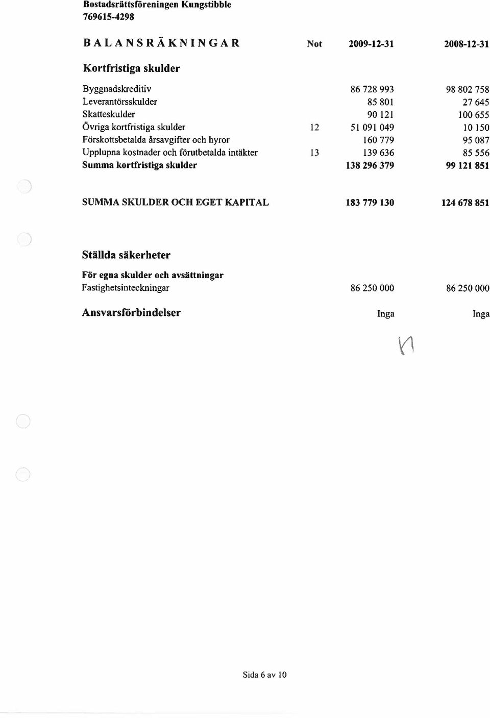 kostnader och förutbetalda intäkter 139 636 85 556 Summa kortfristiga skulder 138 296 379 99 121 851 SUMMA SKULDER OCH EGET KAPITAL 183 779