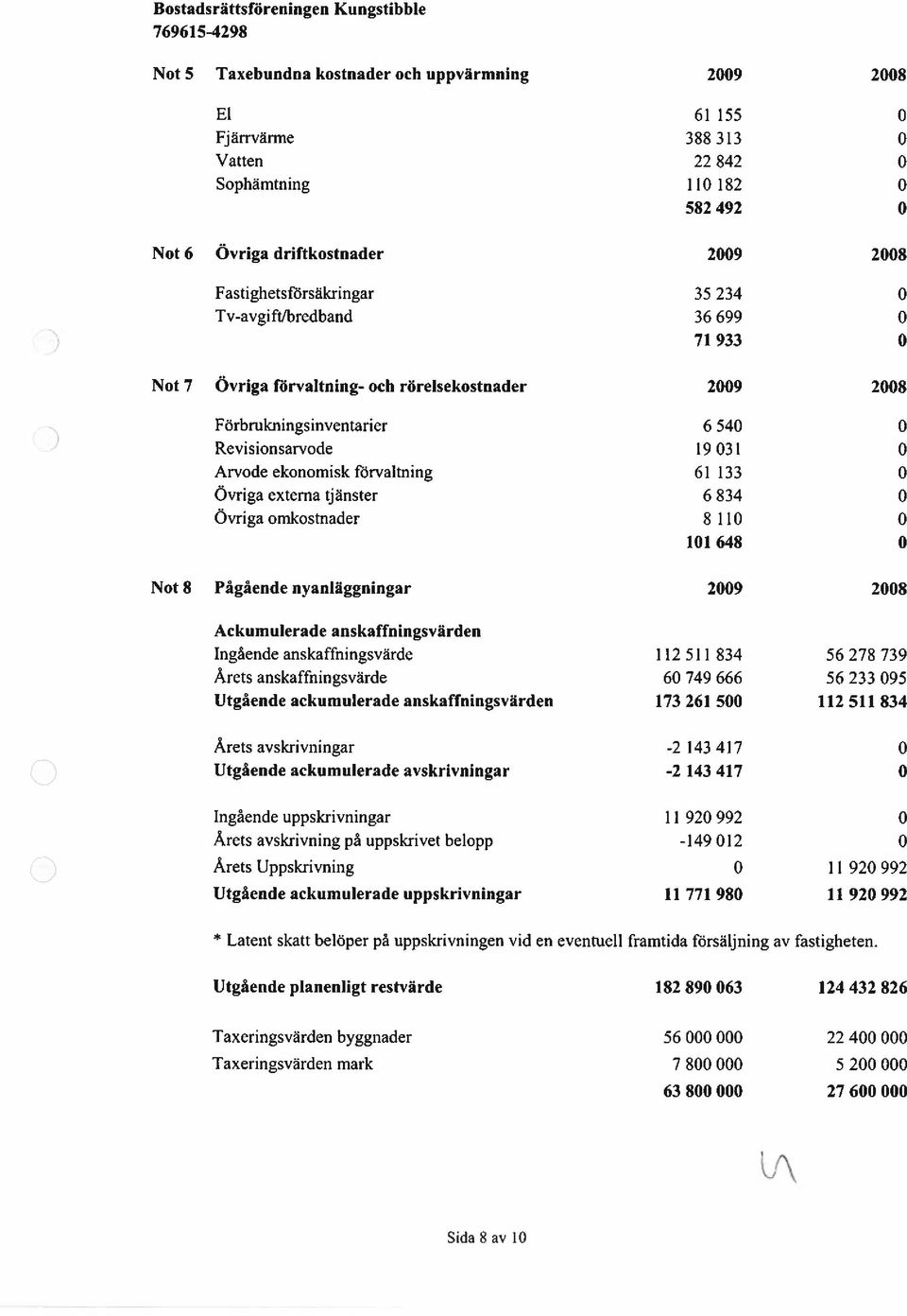 ekonomisk förvaltning 61133 0 Övriga externa tjänster 6 834 0 Övriga omkostnader 8 110 0 101 648 0 Not 8 Pågående nyanläggningar 2009 2008 Ackumulerade anskaffningsvärden Ingående anskaffningsvärde