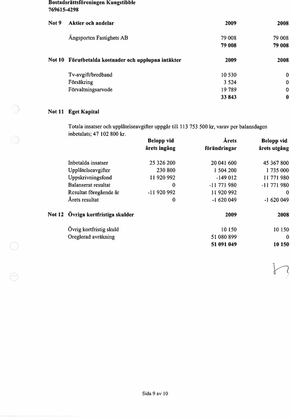 Belopp vid Årets Belopp vid årets ingång förändringar årets utgång Inbetalda insatser 25 326 200 20041 600 45 367 800 Upplåtelseavgifter 230 800 1 504 200 1 735 000 lippslcrivningsfond