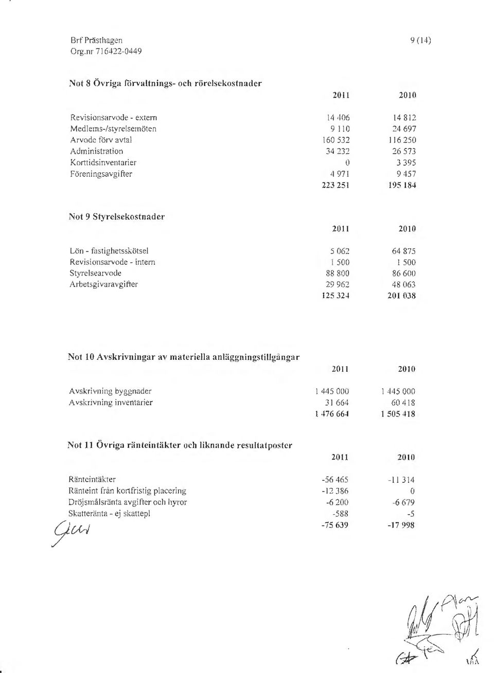 88 800 29 962 125 324 64 875 l 500 86 600 48 063 201 038 Nt 10 Avskrivninga r av materiella anläggningstillgångar Avskrivning byggnader Avskrivning inventarier l 445 000 31 664 l 476 664 l 445 000 60