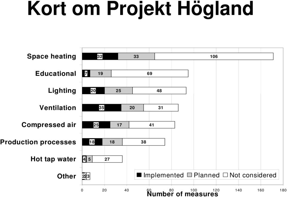 Production processes 18 18 38 Hot tap water 4 5 27 Other 22 3