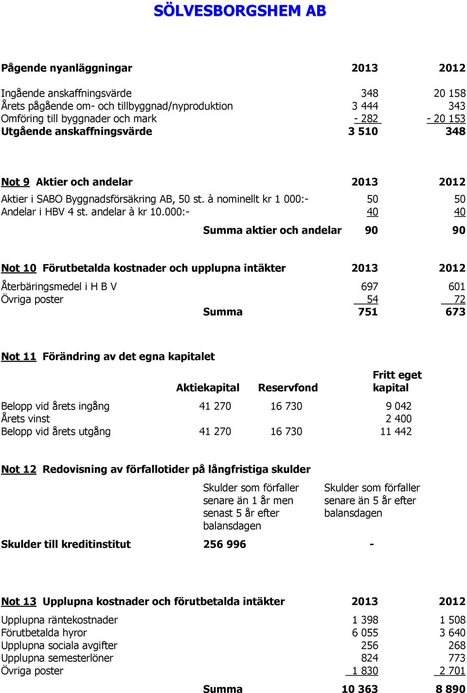 000:- 40 40 Summa aktier och andelar 90 90 Not 10 Förutbetalda kostnader och upplupna intäkter 2013 2012 Återbäringsmedel i H B V 697 601 Övriga poster 54 72 Summa 751 673 Not 11 Förändring av det