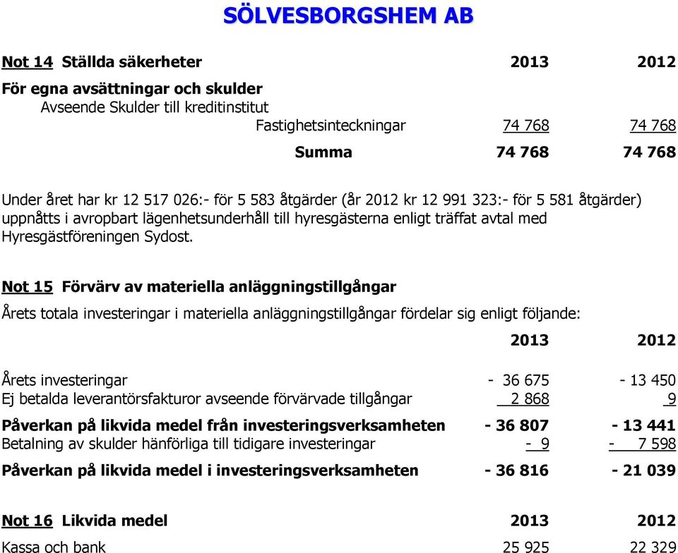 Not 15 Förvärv av materiella anläggningstillgångar Årets totala investeringar i materiella anläggningstillgångar fördelar sig enligt följande: 2013 2012 Årets investeringar - 36 675-13 450 Ej betalda