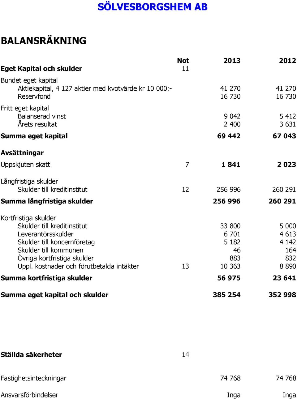 långfristiga skulder 256 996 260 291 Kortfristiga skulder Skulder till kreditinstitut 33 800 5 000 Leverantörsskulder 6 701 4 613 Skulder till koncernföretag 5 182 4 142 Skulder till kommunen 46 164