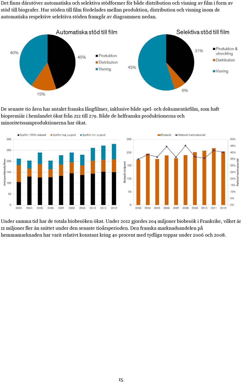 De senaste tio åren har antalet franska långfilmer, inklusive både spel- och dokumentärfilm, som haft biopremiär i hemlandet ökat från 212 till 279.