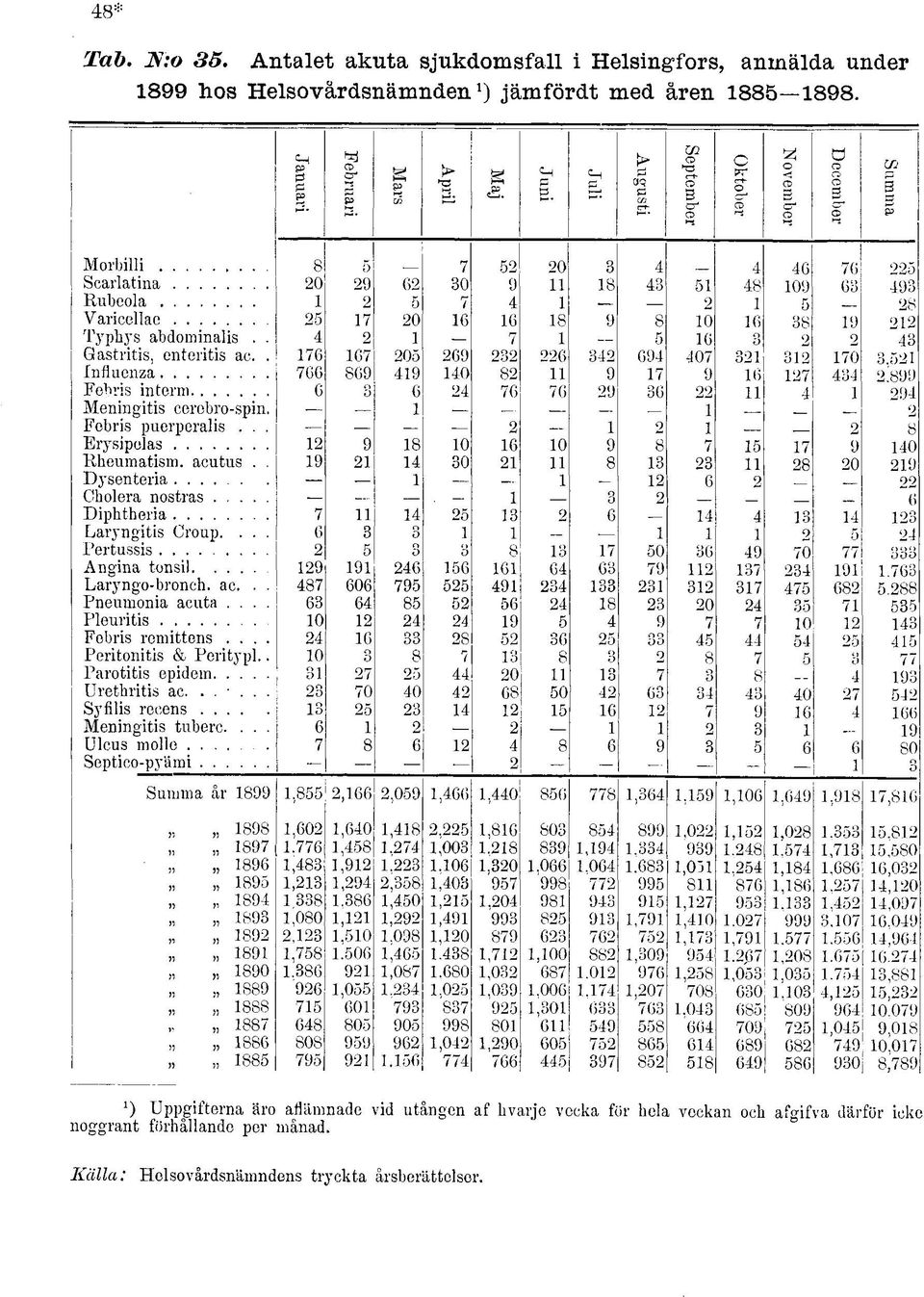 . 4 7 o 6 O 43 Gastritis, enteritis ac.. 76 67 0 69 3 6 34 694 407 3 3 70 3. Influenza 766 869 49 40 8 9 7 9 6 7 434.899 Fehris in term 6 3 6 4 76 76 9 36 4 94 Meningitis cerebro-spin.