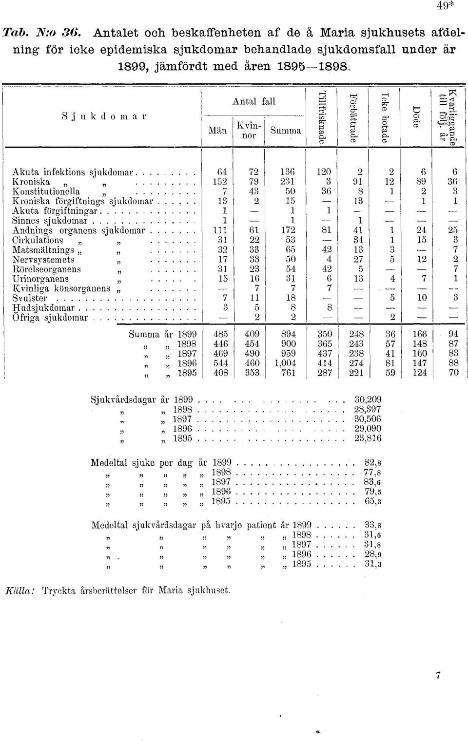 .. 79 3 3 9 89 36 Konstitutionella... 7 43 0 36 8 3 Kroniska förgiftnings sjukdomar. 3 3 Akuta förgiftningar Sinnes sjukdomar Andnings organens sjukdomar.