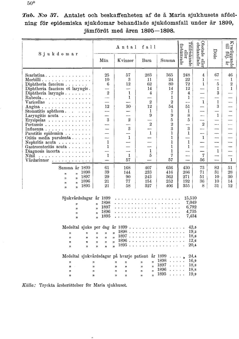 .. 6 6 80 7 Diphtheria faucium et lary ngis. 4 4 Diphtheria laryngis 4 7 4 3 Rubeola Varicellae Angina 30 4 3 Stomatitis aphthosa.