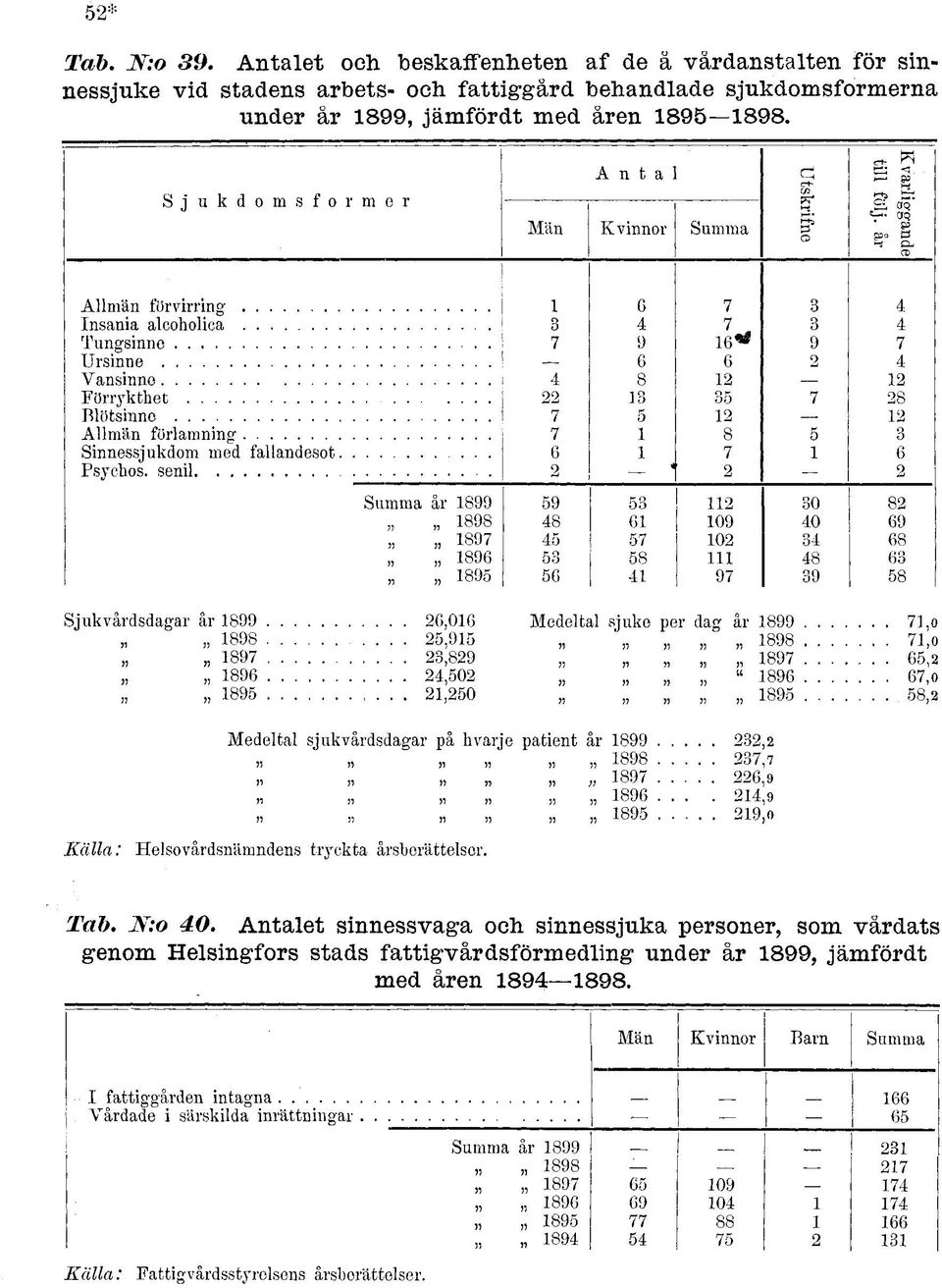 senil 3 7 4 7 7 6 7 7 6* 6 3 8 7 år 899 898 897 896 89 9 48 4 3 6 3 6 7 8 4 09 0 97 30 40 34 48 39 Sjukvårdsdagar år 899 6,06 Medeltal sjuke per dag år 899 7,0 898,9 898 7,0 897 3,89 897 6, 896 4,0 "