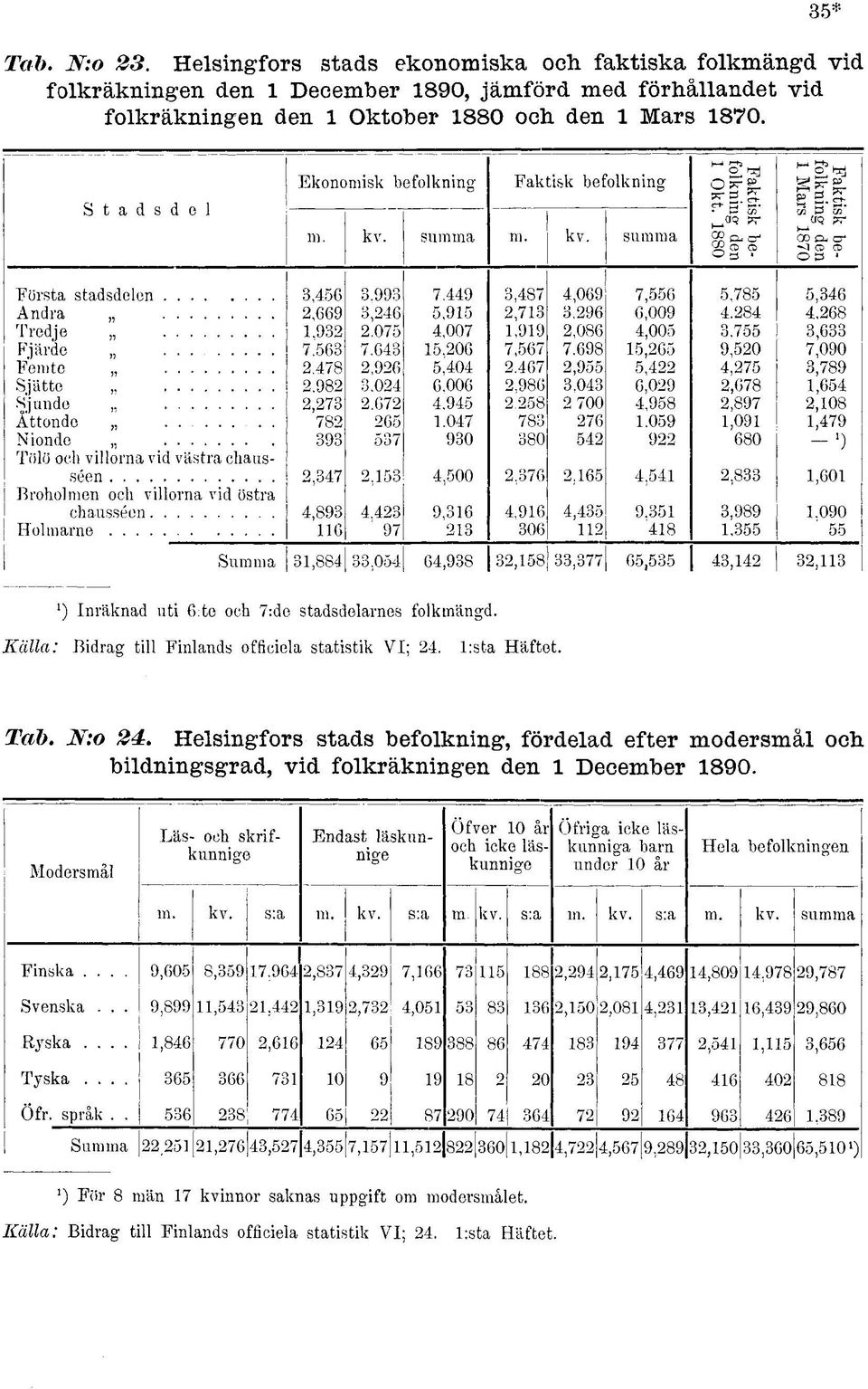 .. Femte Sjätte,, Sjunde Åttonde....... Nionde,, Tölö och villorna vid västra chausséen Broholmen och villorna vid östra chausséen Holmarne 3,46,669.93 7.63.478.98,73 78 393,347 4,893 6 3.993 3,46.