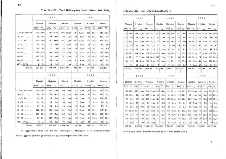 lo Antal 0 ' /o Antal % Antal /o Ant. lo Ant. lo Ant. 0/ lo Ant. lo Ant. /o Ant. lo Ant. l lo Ant. % Ant. % Under 6 månader 7,89,48 8,4 9,4 3 8,73 348 0,6 6-78,37 6 0,6 40,04 86 9.