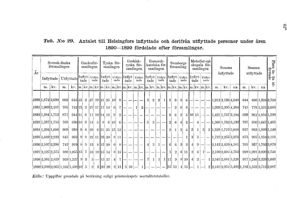 församlingen Romerskkatolska församlingen Metodist-episkopala församlingen Inflyttade Utflyttade Inflyttade Utflyttade Inflyttade Utflyttade inflyttade utflyttade m. kv. m. kv. m. kv. m. kv. m. kv. m. kv. m. kv. m. kv. m. kv. m. k v.