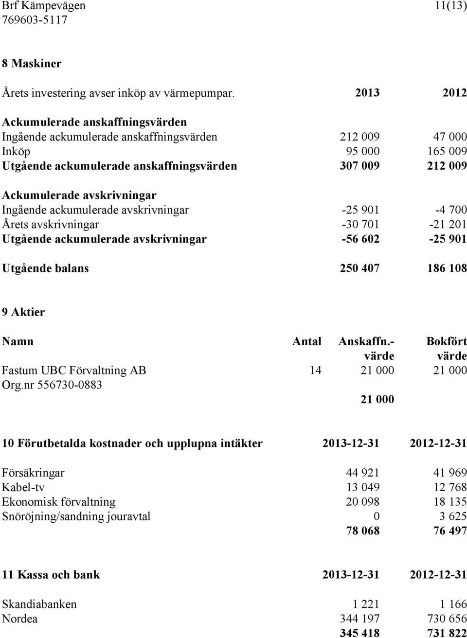 avskrivningar Ingående ackumulerade avskrivningar -25 901-4 700 Årets avskrivningar -30 701-21 201 Utgående ackumulerade avskrivningar -56 602-25 901 Utgående balans 250 407 186 108 9 Aktier Namn