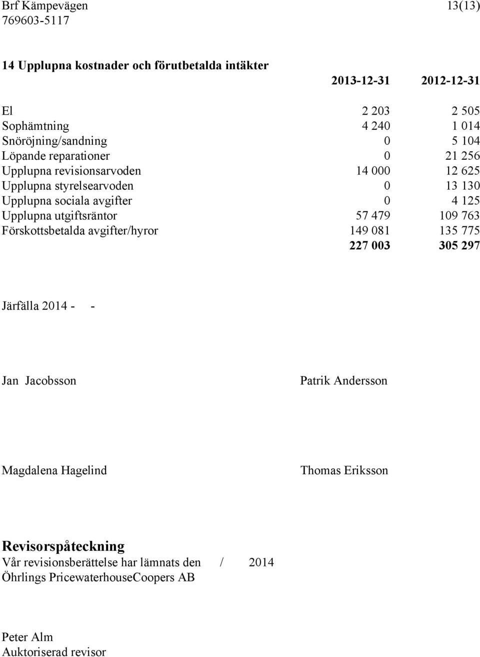 utgiftsräntor 57 479 109 763 Förskottsbetalda avgifter/hyror 149 081 135 775 227 003 305 297 Järfälla 2014 - - Jan Jacobsson Patrik Andersson Magdalena