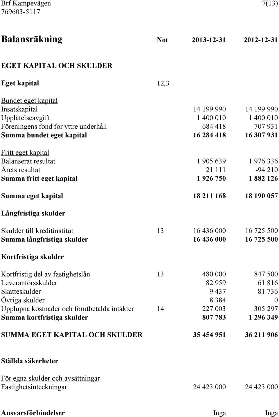 fritt eget kapital 1 926 750 1 882 126 Summa eget kapital 18 211 168 18 190 057 Långfristiga skulder Skulder till kreditinstitut 13 16 436 000 16 725 500 Summa långfristiga skulder 16 436 000 16 725